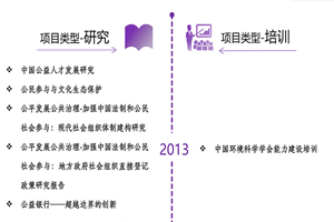 深夜操逼网址非评估类项目发展历程